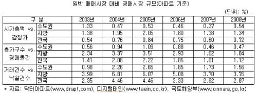 [경매로 세상얻기] 3% 경매시장을 잡아라.