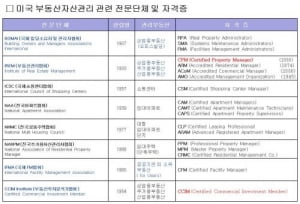 부동산자산관리사(Property Manager) 양성의 필요성