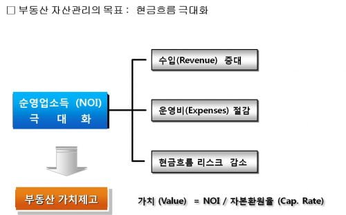 [가치를 창조하는 부동산자산관리] 이제는 부동산자산관리시대 - 현금흐름관리가 핵심이다. 