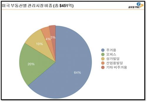 [가치를 창조하는 부동산자산관리] 주거용 부동산자산관리시장의 장미빛(?) 전망