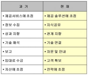 인생 100세 시대의 유망직업 부동산자산관리사