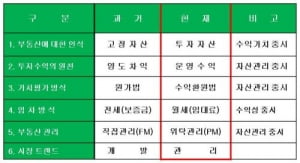 부동산시장의 패러다임 변화