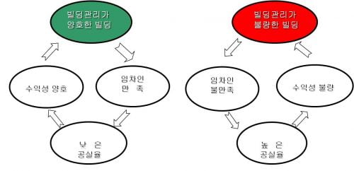 [가치를 창조하는 부동산자산관리] 빌딩 공실률과 빌딩관리는 무슨 관계?