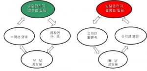 빌딩 공실률과 빌딩관리는 무슨 관계?