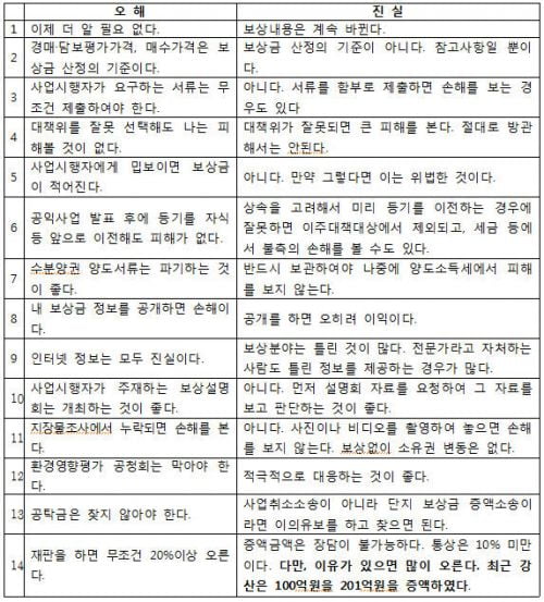 [보상/재건축] 정당보상을 받기 위한 초기단계에서의 보상대상자 행동수칙