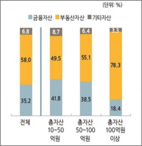 임대사업의 성패를 좌우하는 부동산자산관리