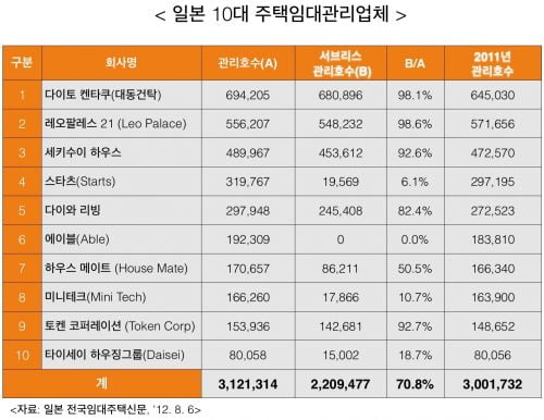 [가치를 창조하는 부동산자산관리] 주택임대관리업에 대한 장밋빛 환상?