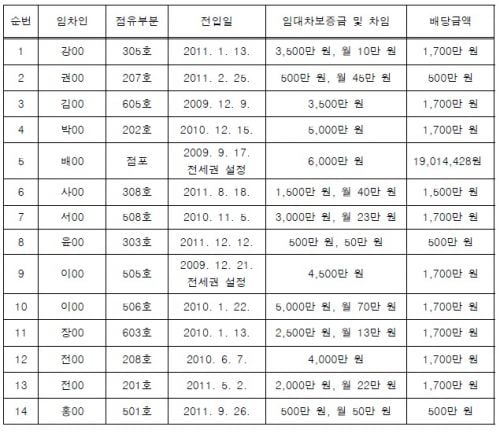 [힘이 되는 부동산 법률] 다가구주택임대차 계약할 때 소액임차인에 대한 배당가능성을 부동산중개업자가 설명해야하는지