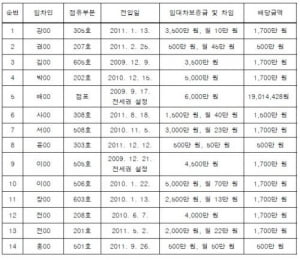 다가구주택임대차 계약할 때 소액임차인에 대한 배당가능성을 부동산중개업자가 설명해야하는지