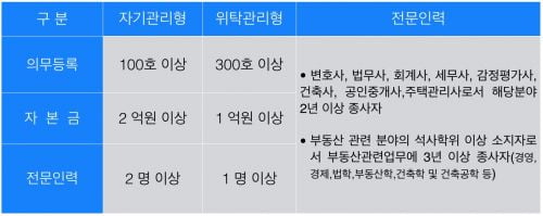 [가치를 창조하는 부동산자산관리] 주택임대관리업 1호 업체 등록 경쟁