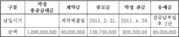 [힘이 되는 부동산 법률] 에프터리빙, 스마트리빙, 분양대금 반환받기 쉽지않다