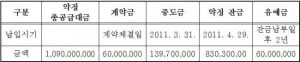 에프터리빙, 스마트리빙, 분양대금 반환받기 쉽지않다