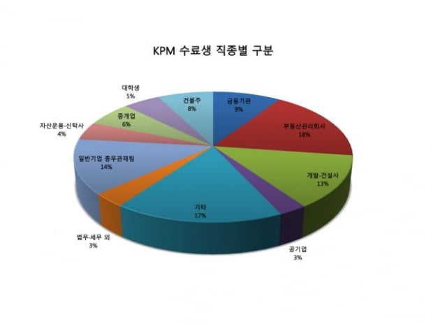 [가치를 창조하는 부동산자산관리] 부동산자산관리업 육성을 위한 부동산자산관리사 양성의 필요성