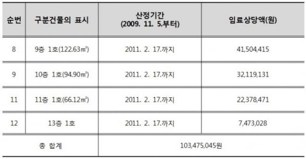 [힘이 되는 부동산 법률] 집합건물법 20조와 관련된 종로 국일관 건물부지 분쟁