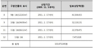 집합건물법 20조와 관련된 종로 국일관 건물부지 분쟁