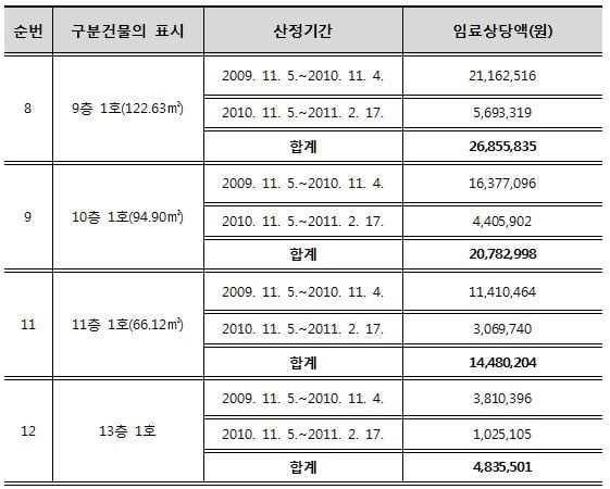 [힘이 되는 부동산 법률] 집합건물법 20조와 관련된 종로 국일관 건물부지 분쟁