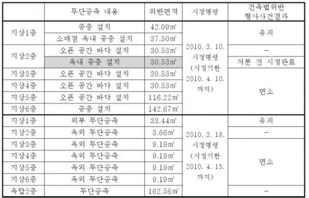 [힘이 되는 부동산 법률] 위반건축물의 건물주에 대한 이행강제금 