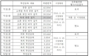 위반건축물의 건물주에 대한 이행강제금