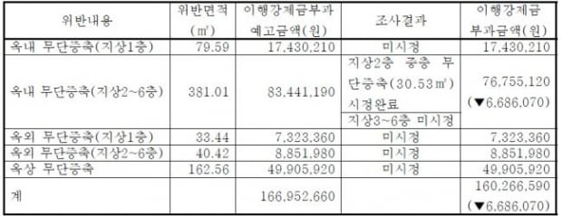 [힘이 되는 부동산 법률] 위반건축물의 건물주에 대한 이행강제금 