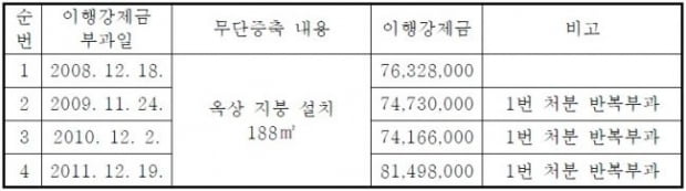 [힘이 되는 부동산 법률] 위반건축물의 건물주에 대한 이행강제금 