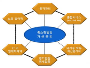 [가치를 창조하는 부동산자산관리] 중소형빌딩 자산관리의 6가지 특징