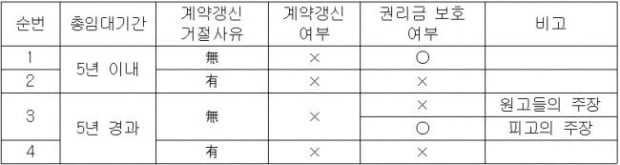 [힘이 되는 부동산 법률] 영업기간 5년 이후의 권리금 회수와 배상액 산정에 관한 쟁점 판결