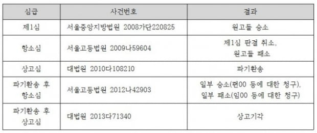 [힘이 되는 부동산 법률] 경매 무효에 따른 배당금 수령자에 대한 부당이득반환청구와 지연이자