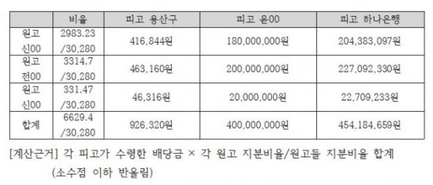 [힘이 되는 부동산 법률] 경매 무효에 따른 배당금 수령자에 대한 부당이득반환청구와 지연이자