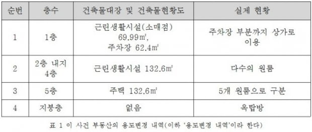 [힘이 되는 부동산 법률] 위반건축물 거래에 따른 손해배상 분쟁 2건  