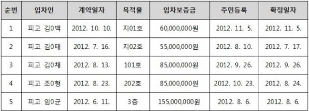 [힘이 되는 부동산 법률] 대항력과 우선변제권을 겸유하는 임차인의 배당요구와 제2경매에서의 지위