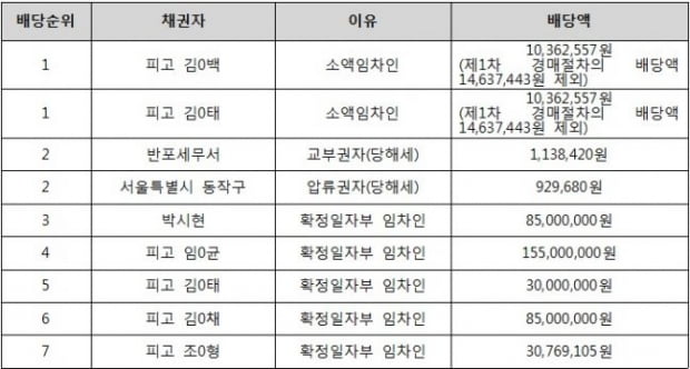 [힘이 되는 부동산 법률] 대항력과 우선변제권을 겸유하는 임차인의 배당요구와 제2경매에서의 지위