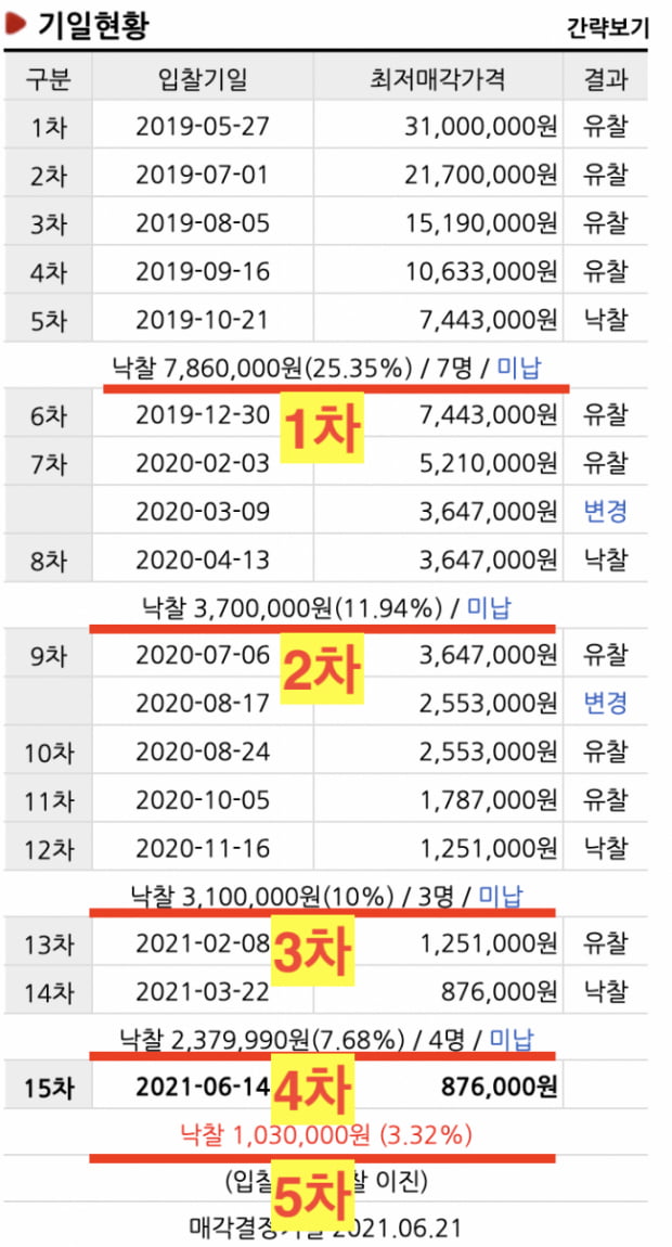 [부자되는 법원경매] 선순위 임차인의 보증금을 인수해야 할 경우, 낙찰가격 결정하는 법