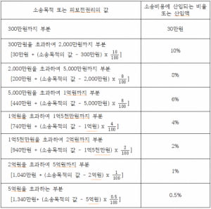 이행의무 지체, 자칫 막대한 소송비용부담으로