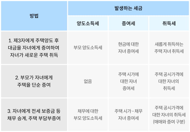 자녀에게 집 물려줄 때…'절세 팁' [택슬리의 슬기로운 세금생활]