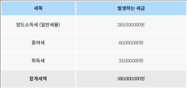 <표>부모가 제3자에게 주택을 양도 후 대금을 자녀에게 증여하여 자녀 새로운 주택을 취득하는 경우의 발생 세금