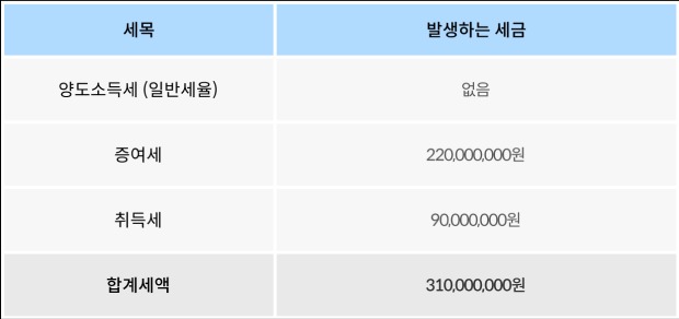 <표>부모가 자녀에게 주택을 단순 증여하는 경우의 발생 세금