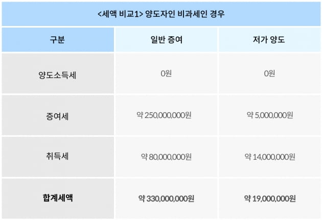 부모·자식간 저가 양도…증여세 절세에 양도세 비과세 누리는 방법[택슬리의 슬기로운 세금생활]