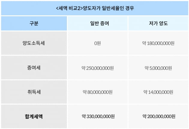 부모·자식간 저가 양도…증여세 절세에 양도세 비과세 누리는 방법[택슬리의 슬기로운 세금생활]