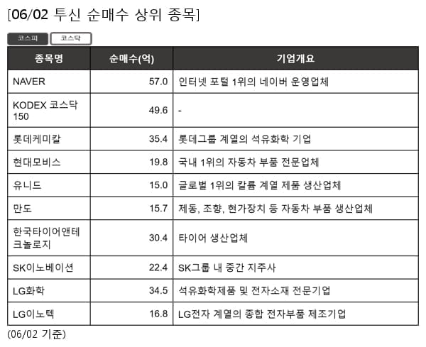 투신 순매수 상위- NAVER , KODEX 코스닥150 등