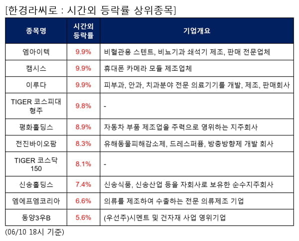 엠아이텍,캠시스,이루다,TIGER 코스피대형주,평화홀딩스,전진바이오팜,TIGER 코스닥150,신송홀딩스,엠에프엠코리아,동양3우B