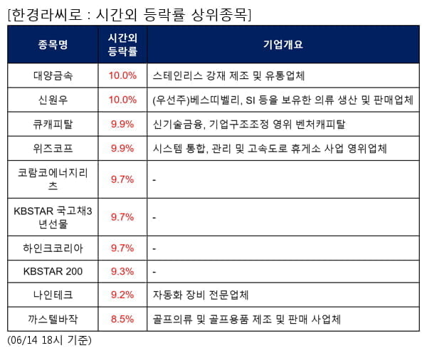 대양금속,신원우,큐캐피탈,위즈코프,코람코에너지리츠,KBSTAR 국고채3년선물,하인크코리아,KBSTAR 200,나인테크,까스텔바작