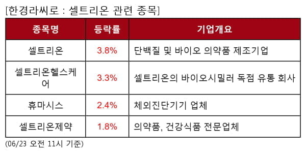 셀트리온 관련 종목 강세... 평균 2.8% 상승