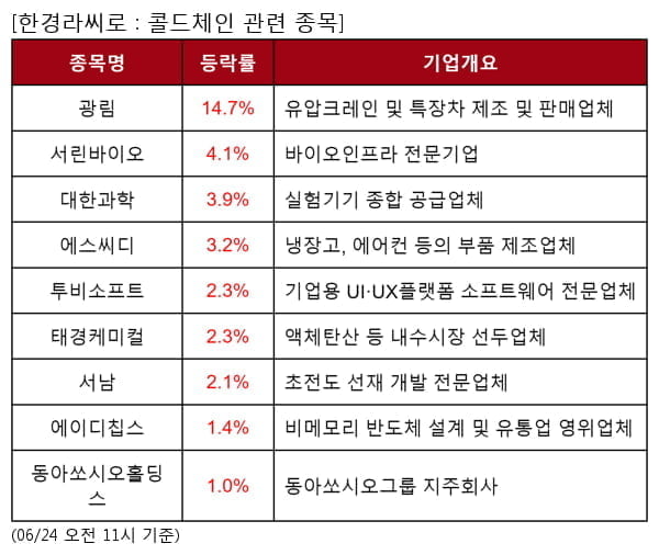 광림,서린바이오,대한과학,에스씨디,투비소프트,태경케미컬,서남,에이디칩스,동아쏘시오홀딩스