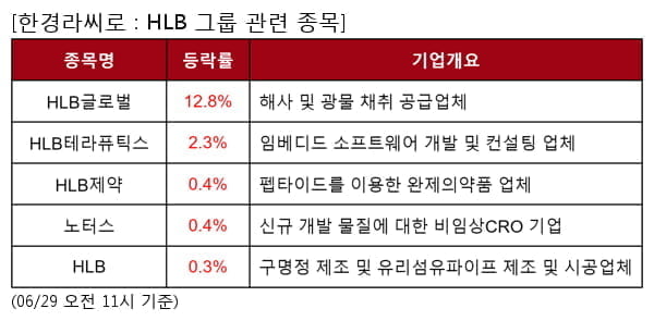 HLB글로벌,HLB테라퓨틱스,HLB제약,노터스,HLB