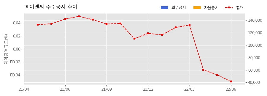 DL이앤씨 수주공시 - 대명2동 명덕지구 주택재개발정비사업 2,370.8억원 (매출액대비  3.11 %)