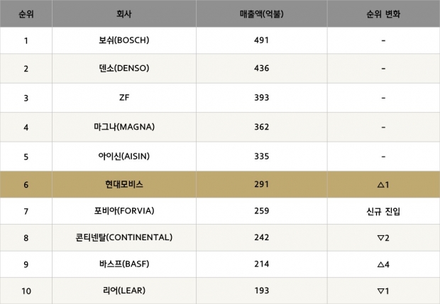 5년 만에 글로벌 부품업체 순위 6위 탈환!