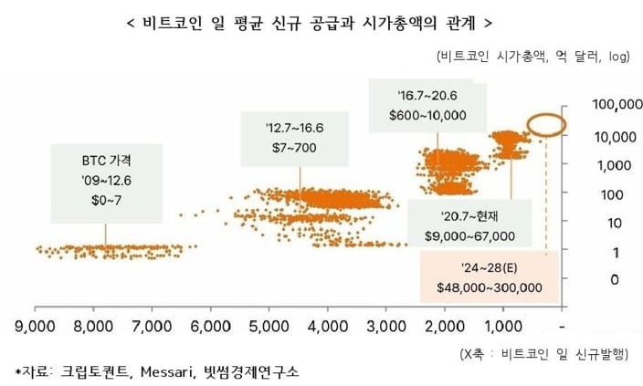 빗썸 "비트코인, 다음 반감기에 최대 30만달러 예상"