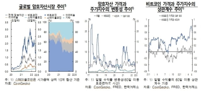 한은 "가상자산과 금융시장 간 연계성 강화돼...리스크 우려"