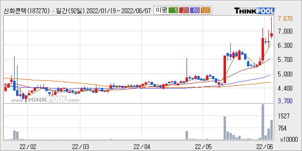 '신화콘텍' 52주 신고가 경신, 단기·중기 이평선 정배열로 상승세