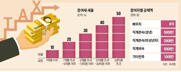 부모에게 1억 받아도 증여세 0원?…한도 상향되나 [입법레이더]